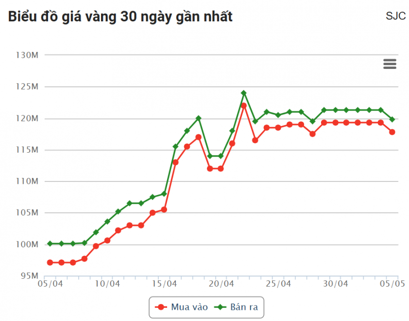 Giá vàng hôm nay trưa 5/5: Lao dốc không phanh 630114