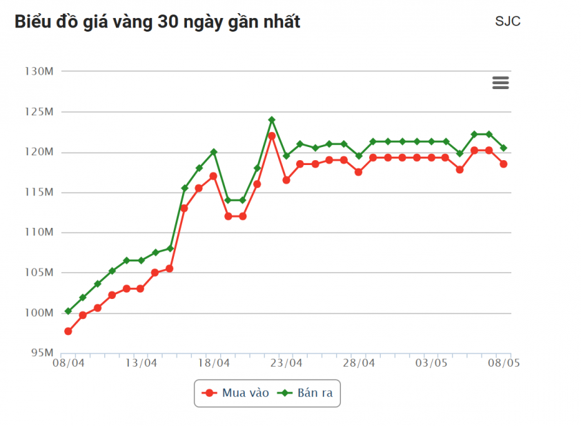 Giá vàng hôm nay chiều 8/5: Quay đầu giảm mạnh 631722