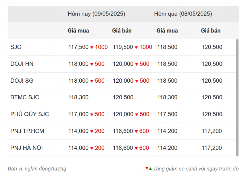 Giá vàng hôm nay sáng 9/5: Trên đà giảm sâu 632116