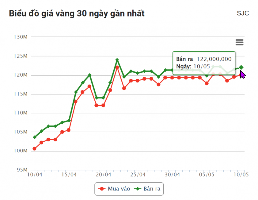 Giá vàng hôm nay chiều 10/5: Đồng loạt tăng vọt 632823