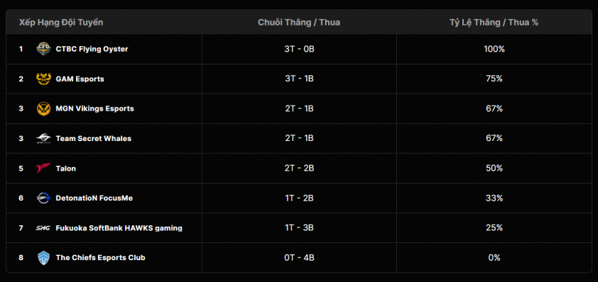 Trực tiếp LCP hôm nay ngày 10/5: GAM vs CHF, TLN vs SHG 632952