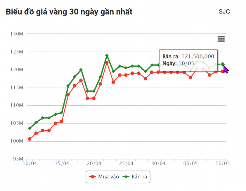 Giá vàng hôm nay sáng 10/5: Vàng thế giới tăng mạnh 632608