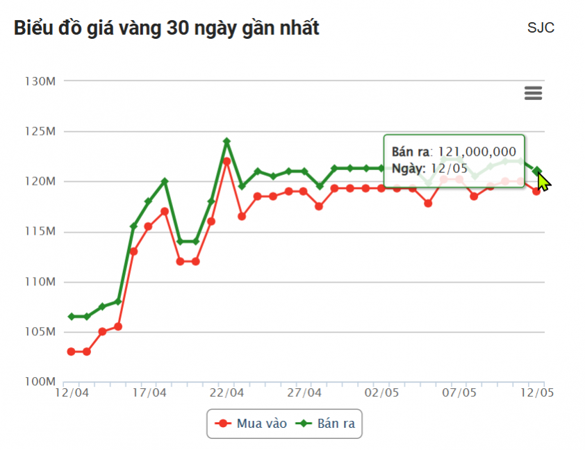 Giá vàng hôm nay trưa 12/5: Cắm đầu giảm sâu 633539
