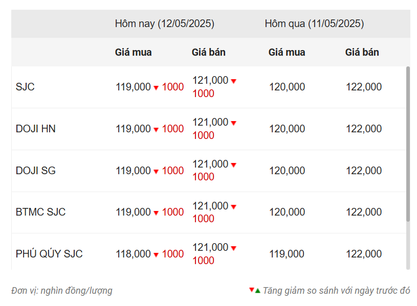 Giá vàng hôm nay sáng 12/5: SJC 'neo' ở ngưỡng 122 triệu đồng 633445