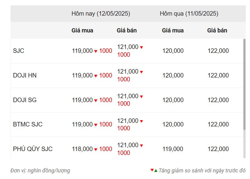 Giá vàng hôm nay trưa 12/5: Cắm đầu giảm sâu 633541