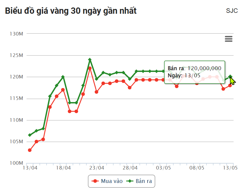 Biểu đồ giá vàng miếng trong 30 ngày gần nhất