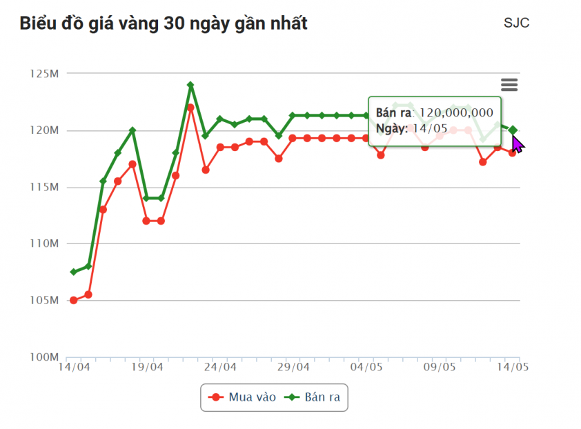 Biểu đồ giá vàng miếng trong 30 ngày gần nhất, tính đến ngày 14/5/2025