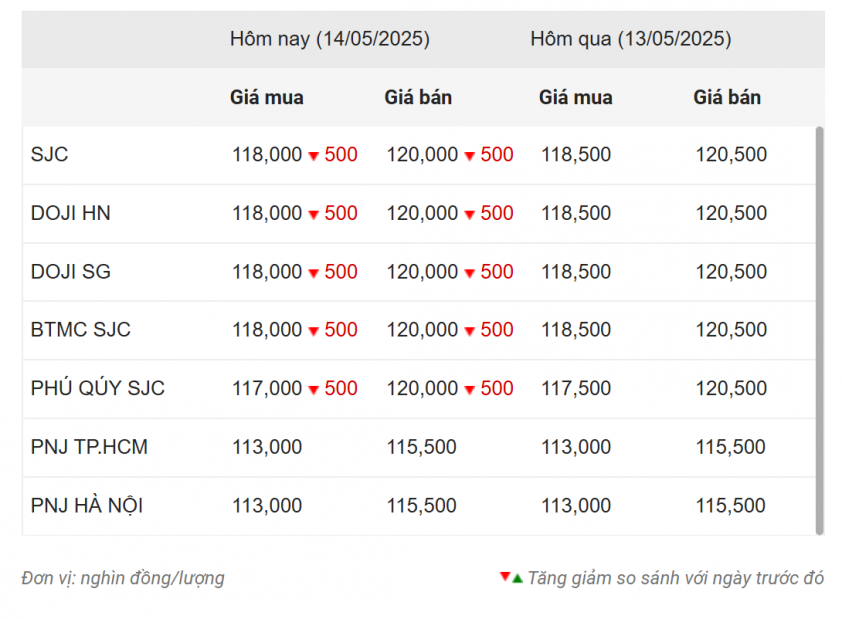 Bảng giá vàng hôm nay 14/5/2025 tính đến 18h30
