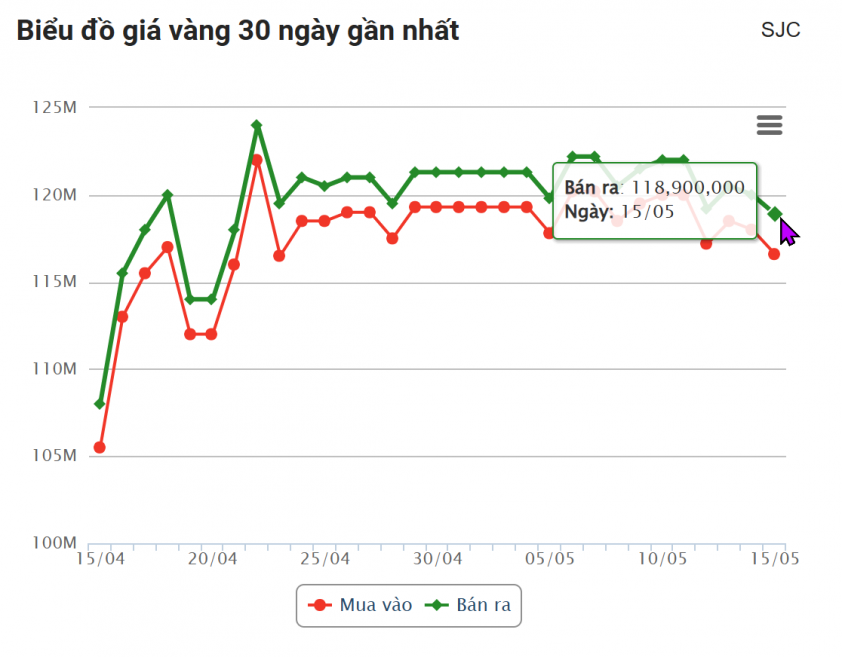 Giá vàng hôm nay sáng 15/5: Vàng thế giới lại thủng mốc 3200! 634979
