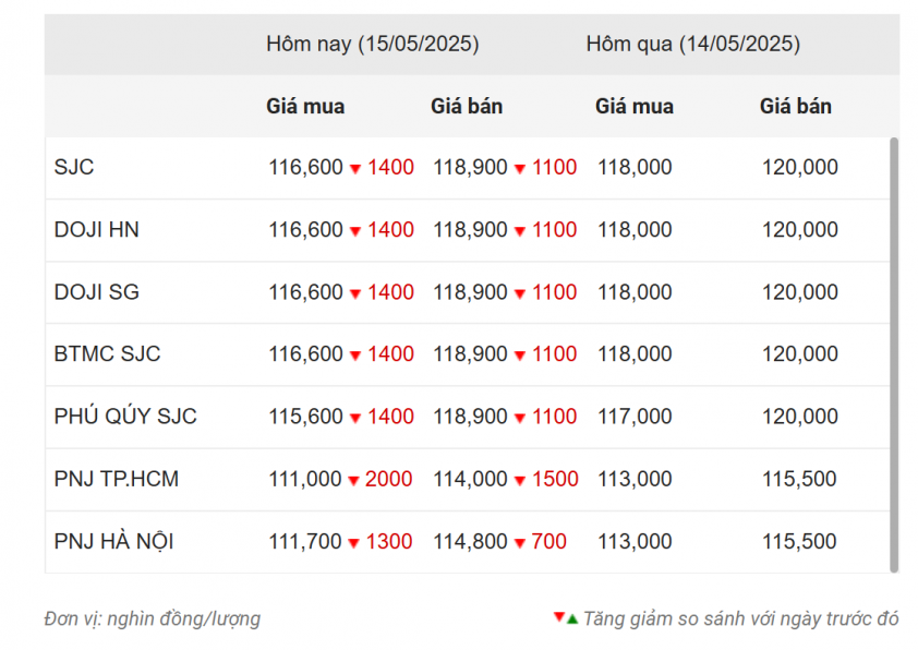 Giá vàng hôm nay sáng 15/5: Vàng thế giới lại thủng mốc 3200! 634977