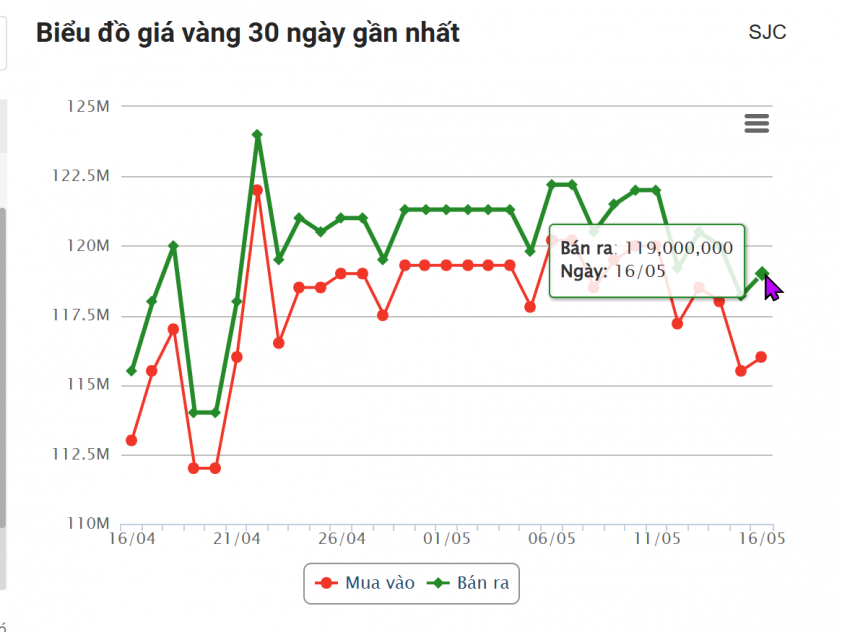 Giá vàng hôm nay chiều 16/5: PNJ bứt phá 635660