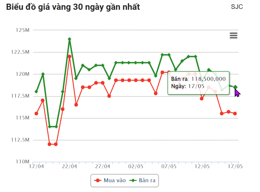 Giá vàng hôm nay chiều 17/5: Thị trường chìm trong sắc đỏ 636150