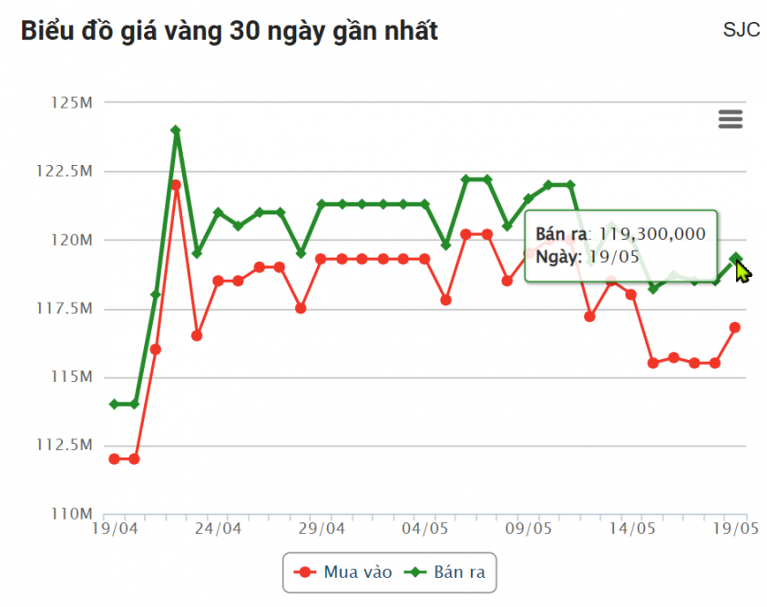 Giá vàng hôm nay chiều 19/5: Vàng miếng, vàng nhẫn đồng loạt tăng 637039