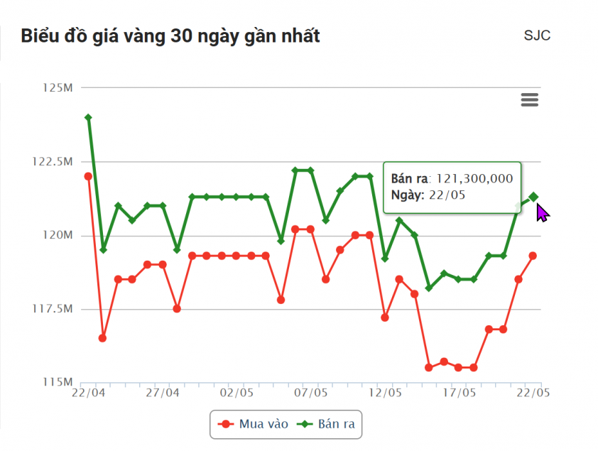Giá vàng hôm nay trưa 22/5: SJC tiếp đà tăng giá 638405