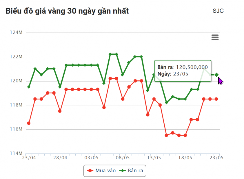 Giá vàng hôm nay tối 23/5: Tiếp tục giảm 639195