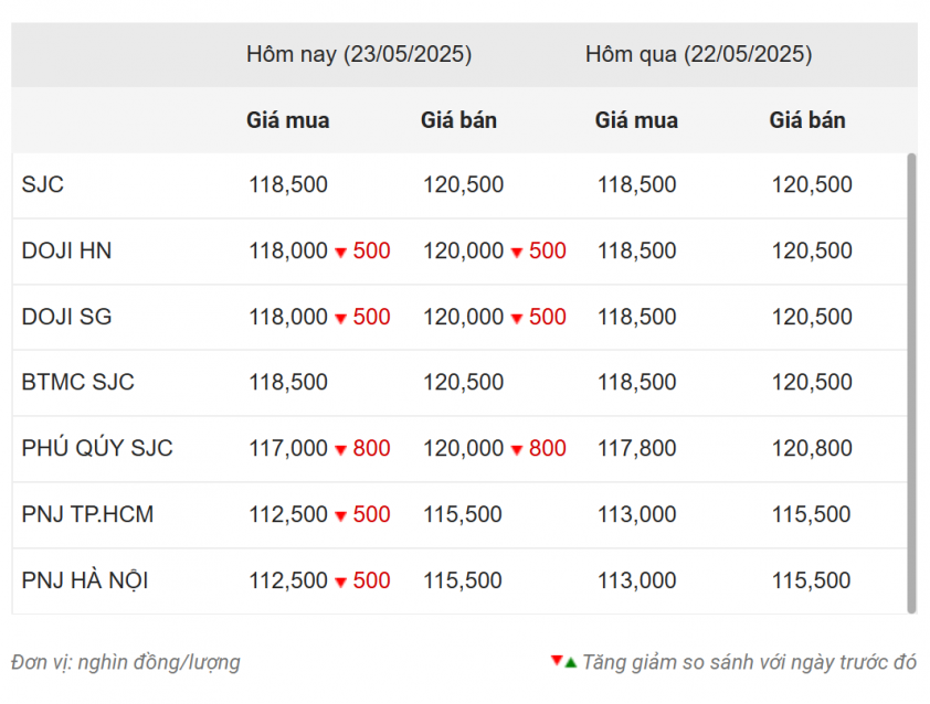 Giá vàng hôm nay chiều 23/5: SJC biến động khó lường 639028