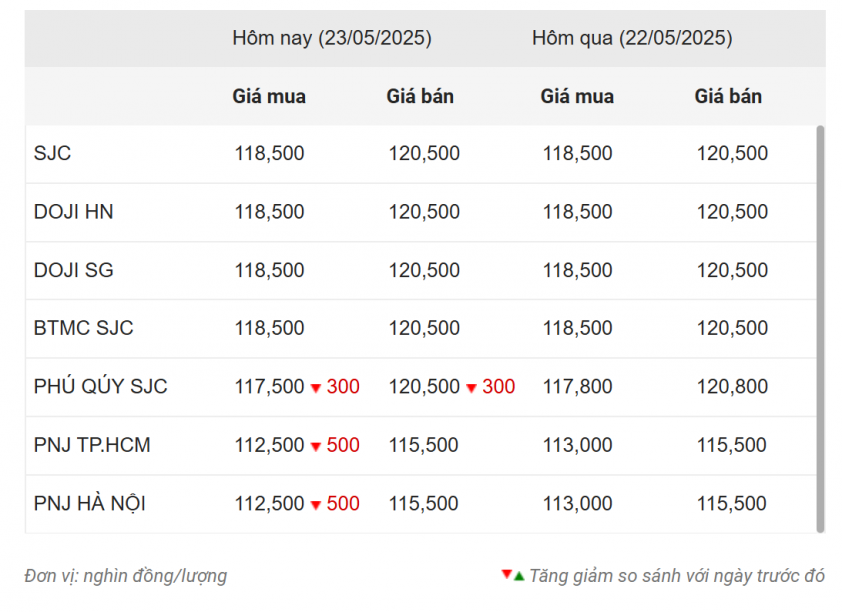 Giá vàng hôm nay tối 23/5: Tiếp tục giảm 639194