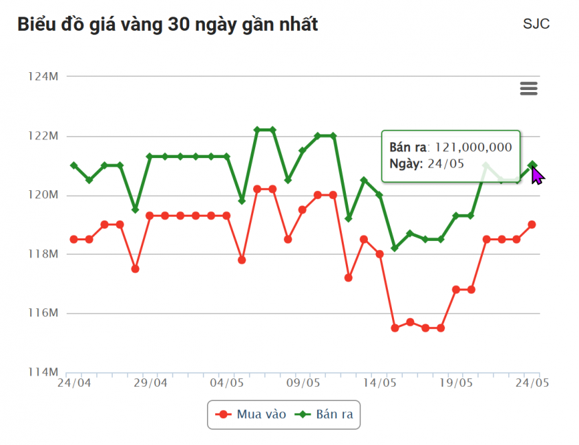 Giá vàng hôm nay chiều 24/5: SJC tăng phi mã 639594