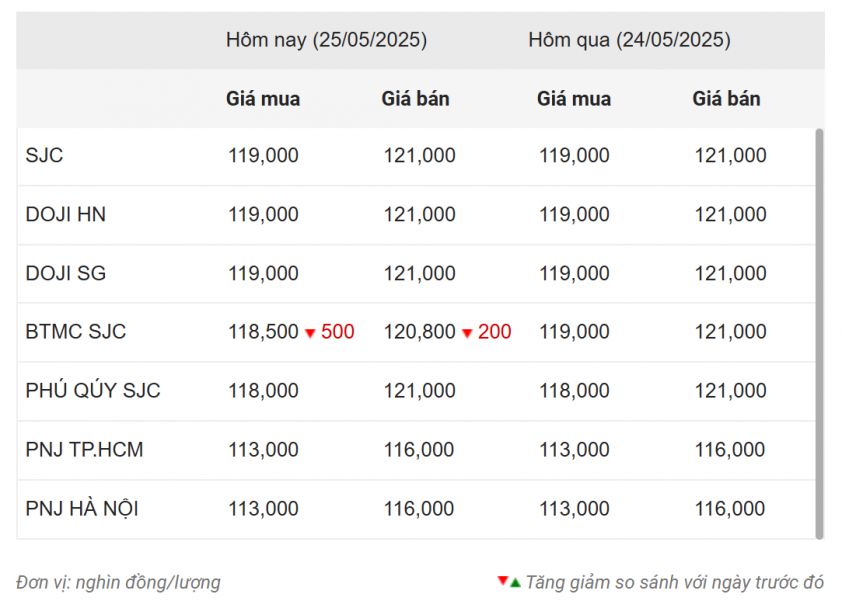 Giá vàng hôm nay tối 25/5: Giảm nhẹ 639948