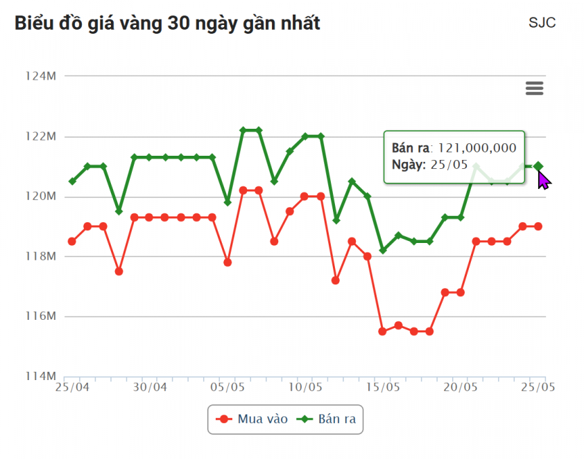 Giá vàng hôm nay tối 25/5: Giảm nhẹ 639949