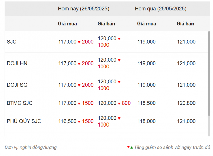 Giá vàng hôm nay trưa 26/5: Đồng loạt giảm sâu 640254
