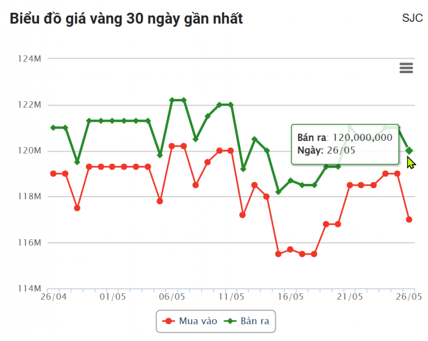 Giá vàng hôm nay trưa 26/5: Đồng loạt giảm sâu 640255
