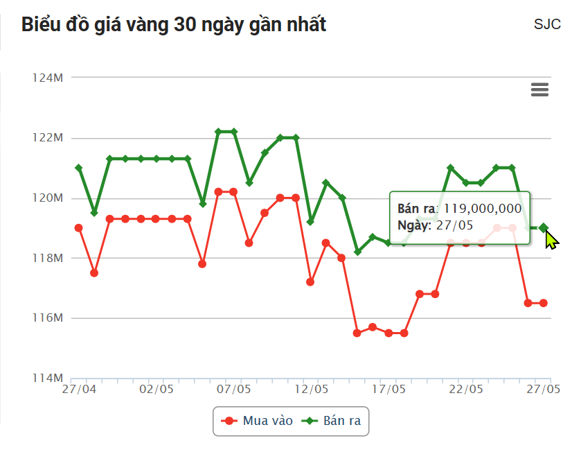 Giá vàng hôm nay trưa 27/5: Thận trọng sau phiên giảm sâu 640790