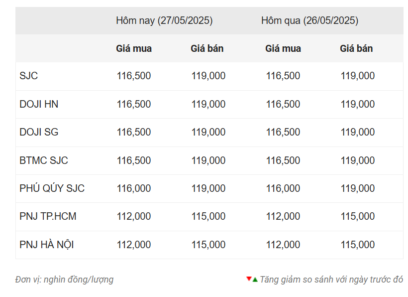 Giá vàng hôm nay trưa 27/5: Thận trọng sau phiên giảm sâu 640789