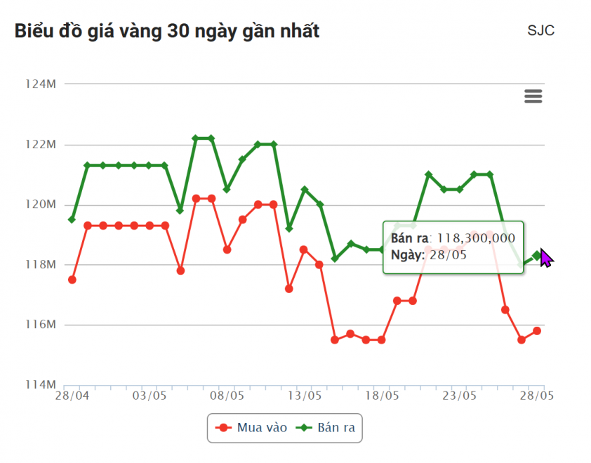 Giá vàng hôm nay sáng 28/5: Hồi phục mạnh mẽ, lấy lại mốc 3300 641287
