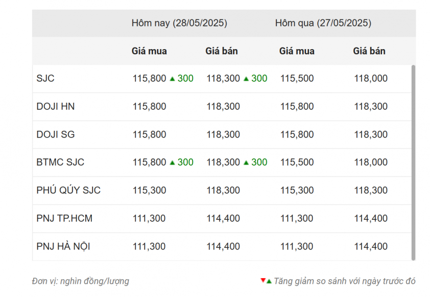 Giá vàng hôm nay sáng 28/5: Hồi phục mạnh mẽ, lấy lại mốc 3300 641286