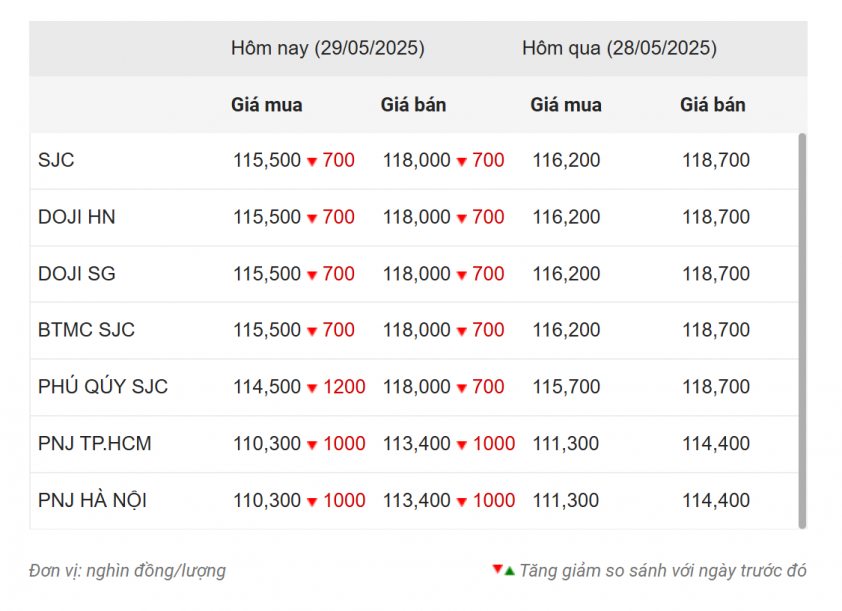 Giá vàng hôm nay tối 11/5: Đồng loạt giảm sâu 642148