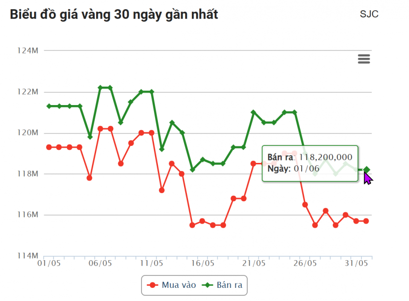 Giá vàng hôm nay sáng 1/6: Nín thở chờ đợi 643192