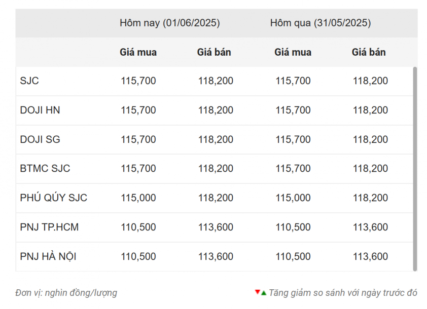 Giá vàng hôm nay sáng 1/6: Nín thở chờ đợi 643191