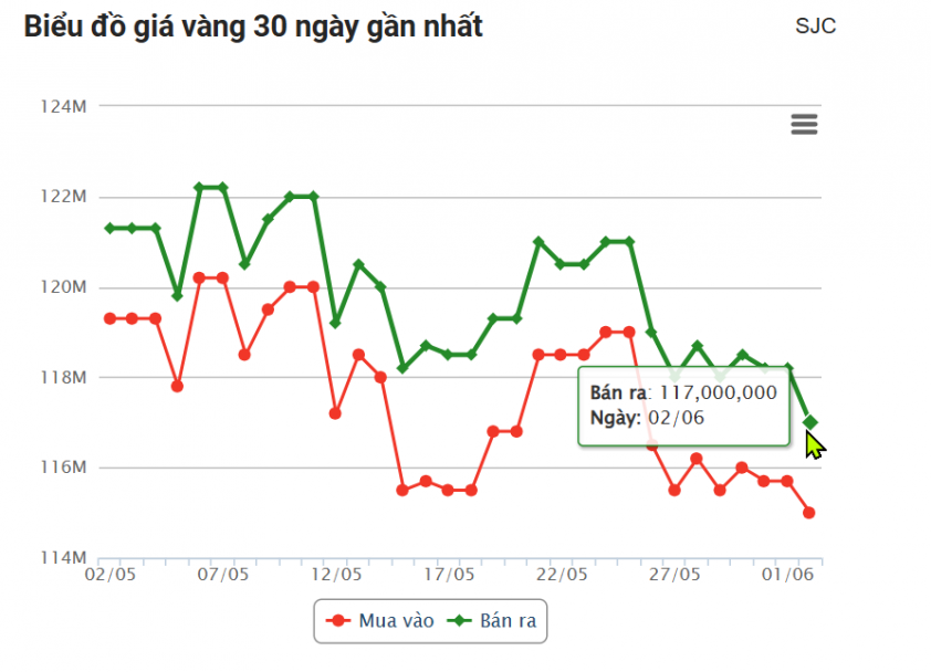 Giá vàng hôm nay trưa 2/6: Biến động khó lường 643620