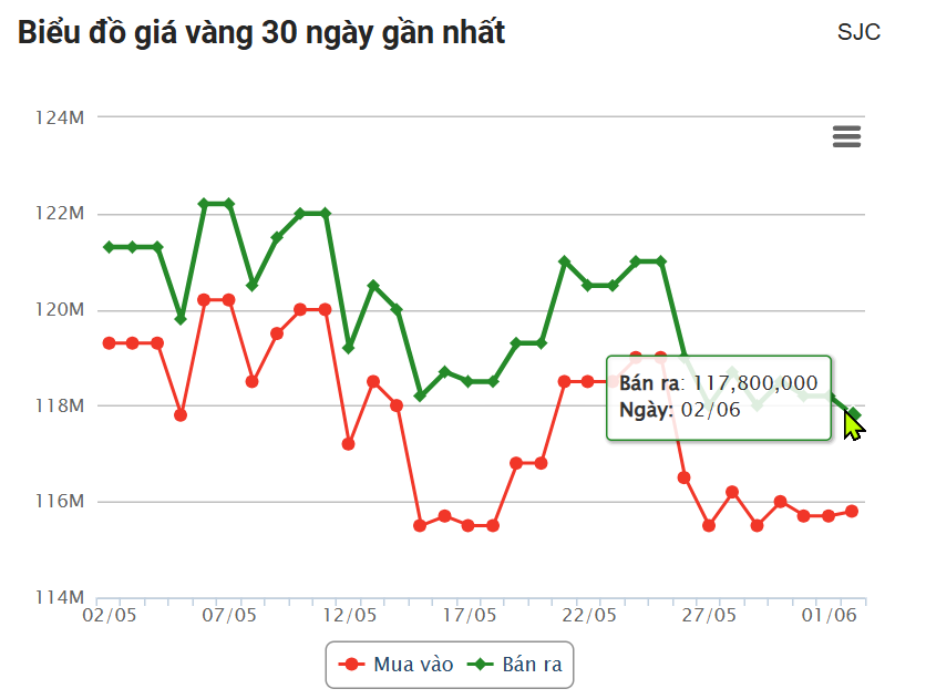 Giá vàng hôm nay chiều 2/6: Đồng loạt tăng 643675