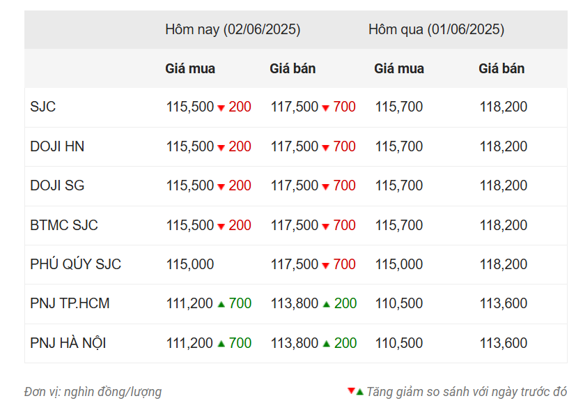 Giá vàng hôm nay trưa 2/6: Biến động khó lường 643619