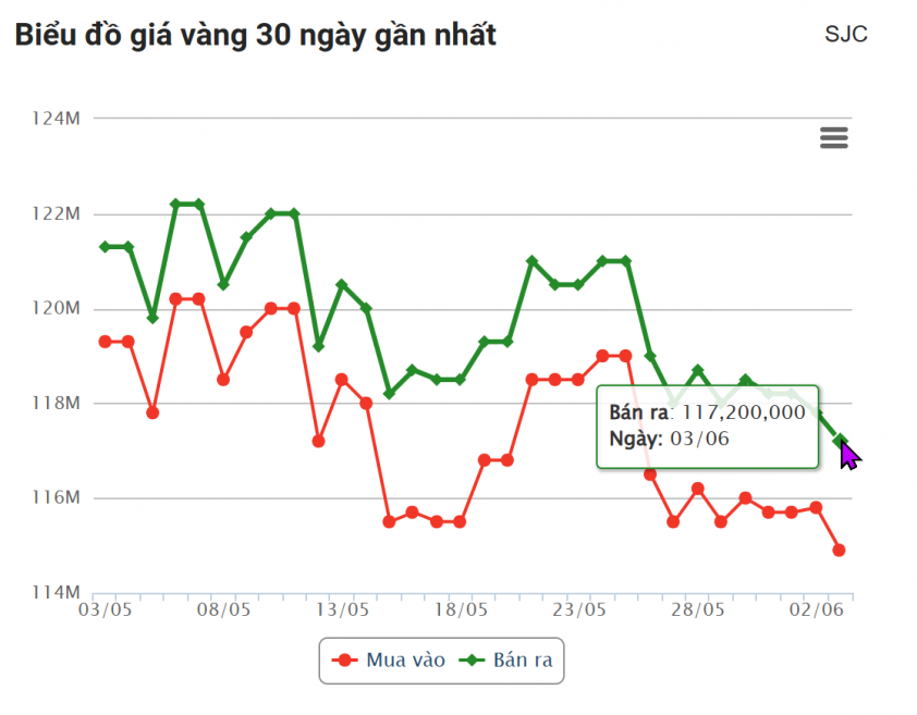 Giá vàng hôm nay tối 3/6: Đồng loạt lao dốc 644307