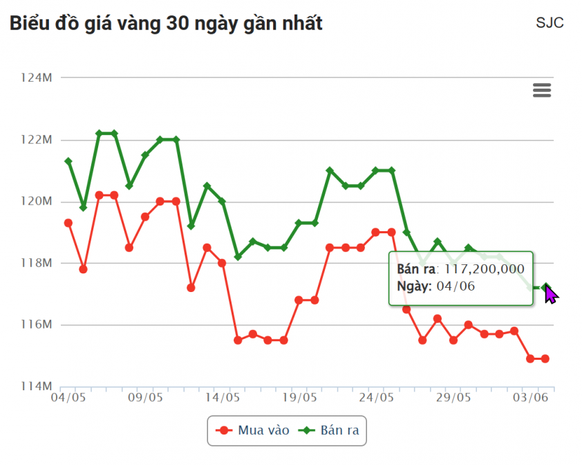 Giá vàng hôm nay trưa 4/6: Đi ngang 644590