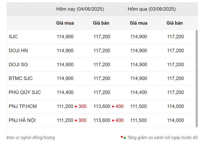 Giá vàng hôm nay trưa 4/6: Đi ngang 644588