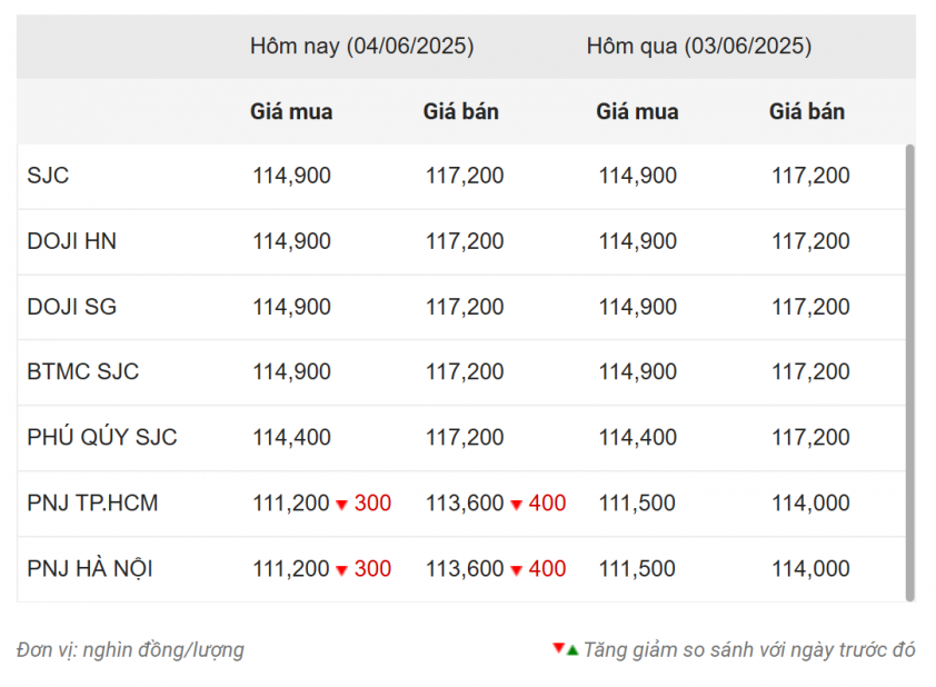 Giá vàng hôm nay chiều 4/6: Giảm nhẹ 644675
