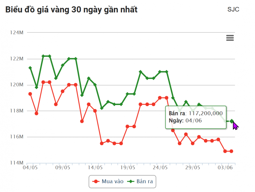 Giá vàng hôm nay chiều 4/6: Giảm nhẹ 644676