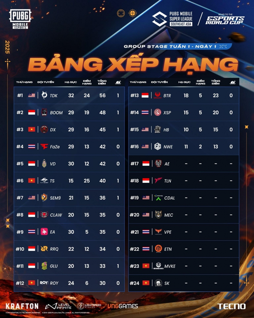 Bảng xếp hạng PMSL SEA Summer 2025 mới nhất 645013