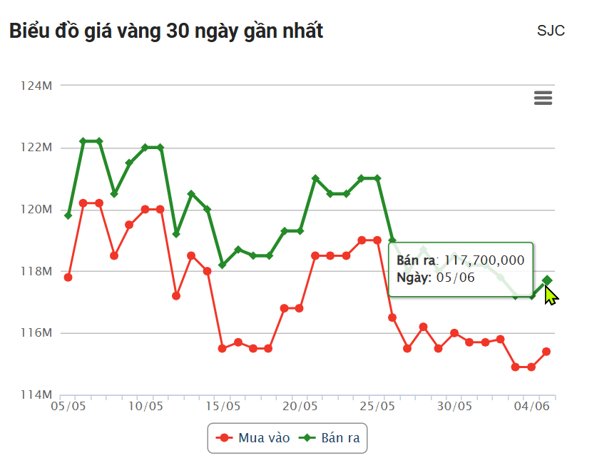 Giá vàng hôm nay trưa 5/6: Sắc xanh bao phủ 645075
