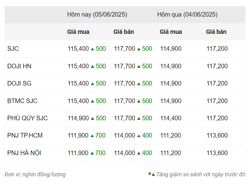 Giá vàng hôm nay sáng 5/6: Tăng mạnh 645020