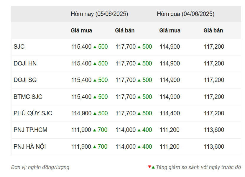 Giá vàng hôm nay trưa 5/6: Sắc xanh bao phủ 645074