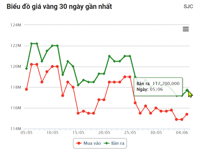 Giá vàng hôm nay sáng 5/6: Tăng mạnh 645021