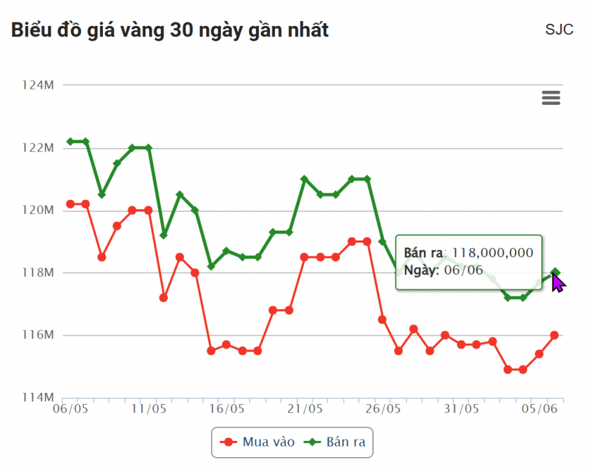 Giá vàng hôm nay sáng 6/6: SJC, BTMC lại tăng vọt 645637