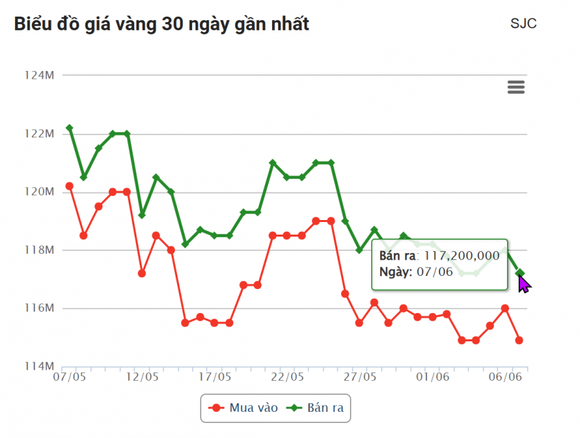Giá vàng hôm nay tối 7/6: SJC lao dốc không phanh 646332