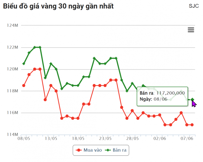 Giá vàng hôm nay sáng 8/6: Giằng co dữ dội 646507