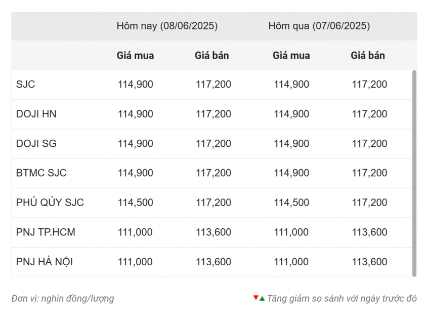 Giá vàng hôm nay sáng 8/6: Giằng co dữ dội 646506